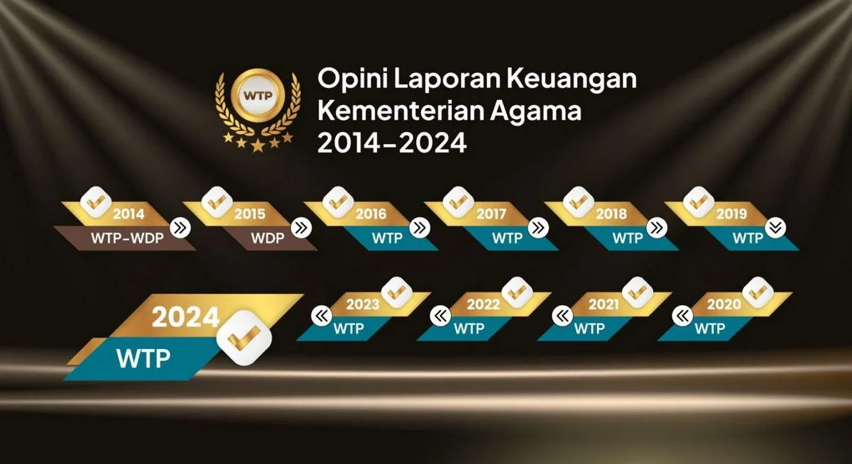 Kemenag Raih WTP, Menag: Program Harus Berdampak Nyata dan Positif bagi Masyarakat